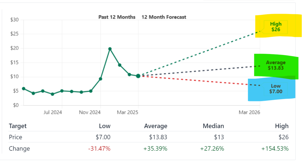 SoundHound AI, Inc. (SOUN) Stock Price Forecast and Prediction (2025-2030)