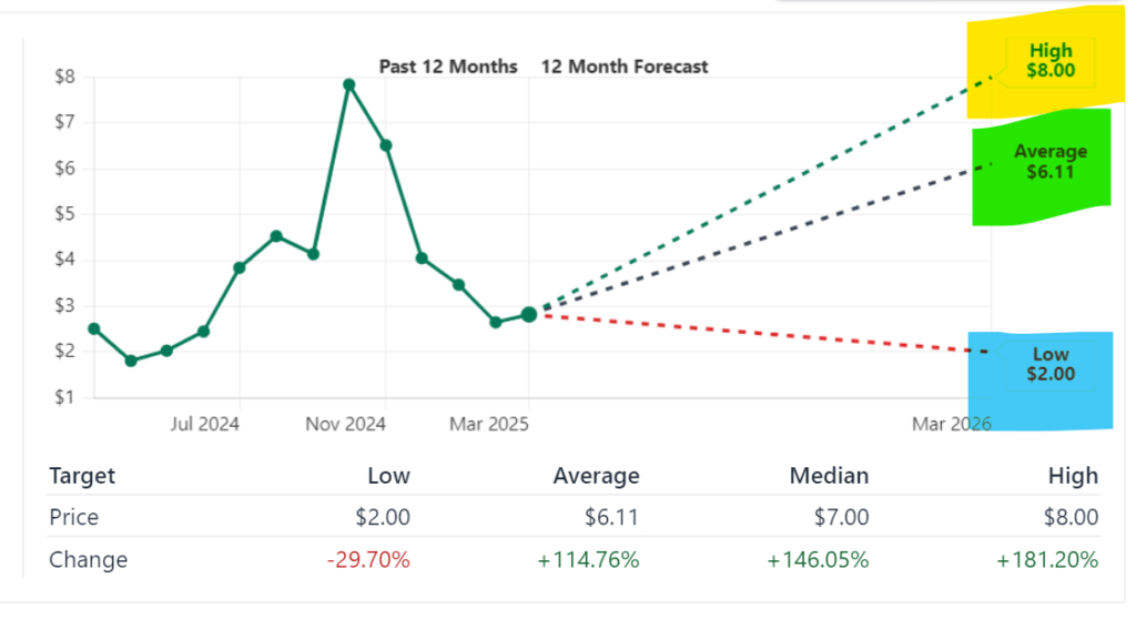 EVgo, Inc. (EVGO) Stock Price Forecast and Prediction (2025-2030) 2 EVgo, Inc. (EVGO) Stock Price Forecast and Prediction (2025-2030)