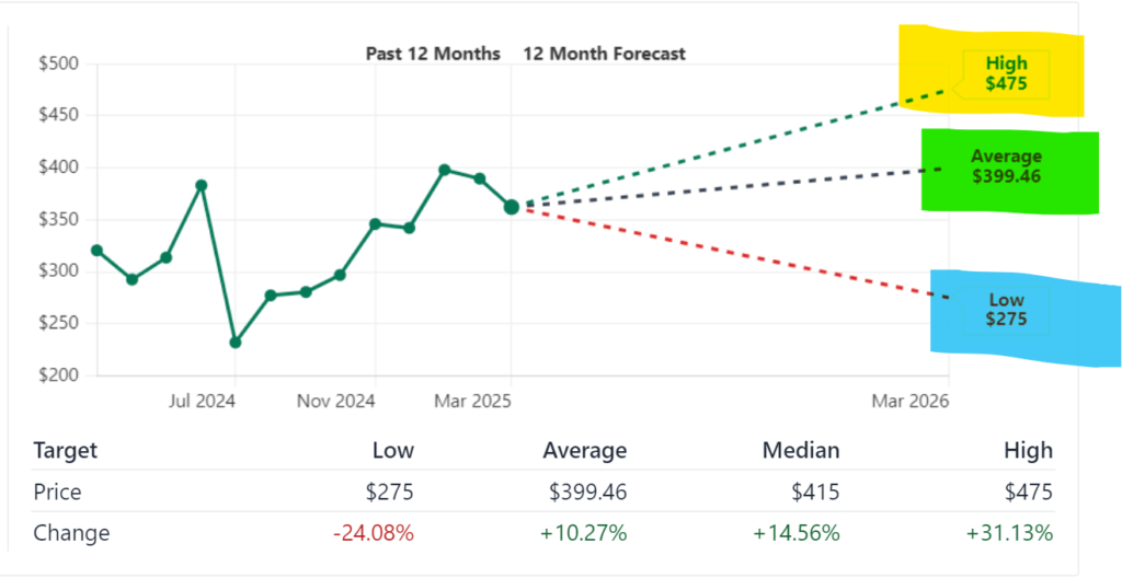 CRWD Stock Price Forecast and Prediction (2025-2030) 2 CRWD Stock Price Forecast and Prediction (2025-2030)