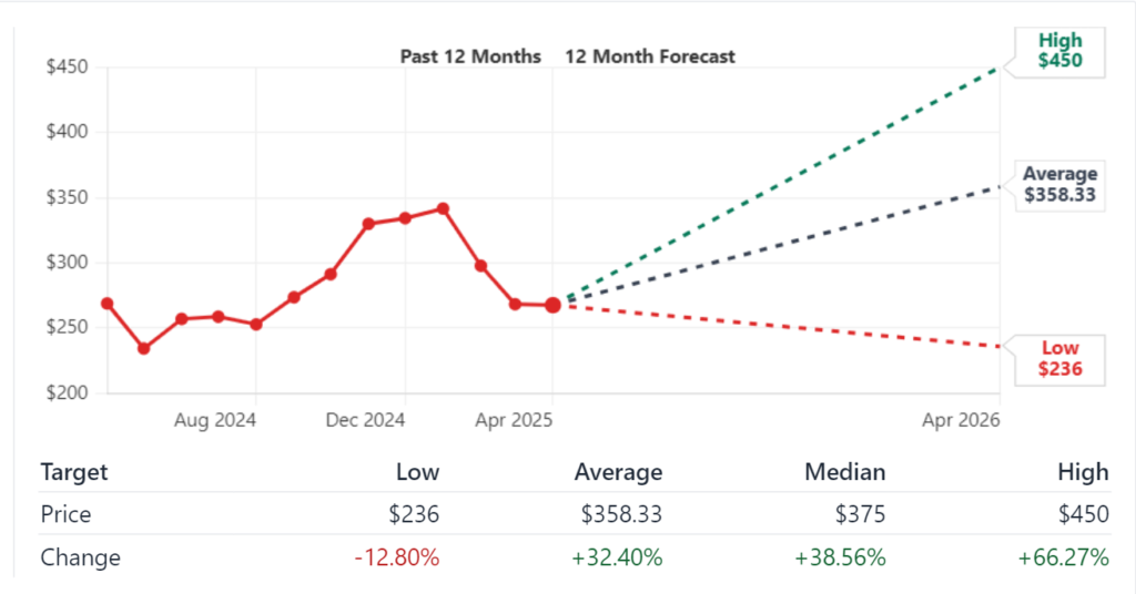 Salesforce, Inc. (CRM) Stock Price Prediction And Forecast (2025-2030)