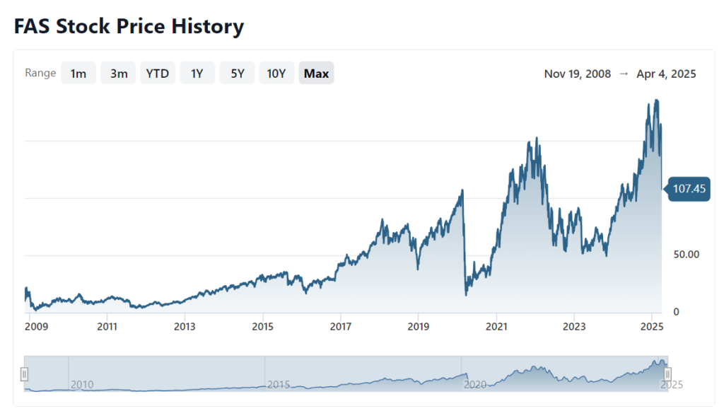 Direxion Daily Financial Bull 3x Shares (FAS) Stock Price Prediction & Technical Analysis (2025-2030) 2 Direxion Daily Financial Bull 3x Shares (FAS) Stock Price Prediction & Technical Analysis (2025-2030)