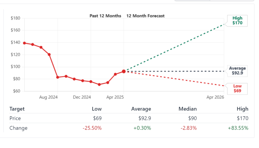 Dollar General Corporation (DG) Stock Price Prediction and forecast (2025-2030) 2 1kjhgf
