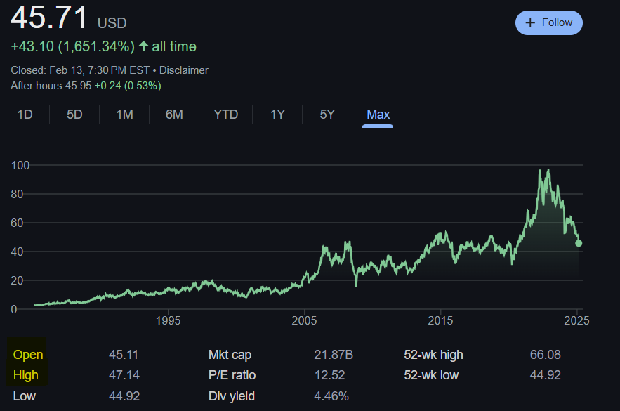 ADM Stock Forecast and price Forecast (2025 to 2030) 2 Adm Stock Price Chart as of 14th feb