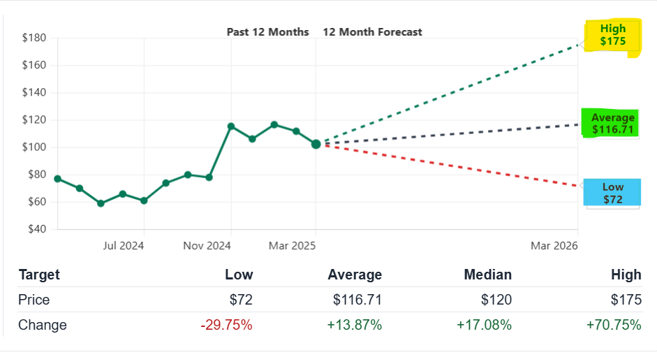 Shopify Inc (SHOP) Stock Forecast Analysis And Prediction (2025-2030) 2 Shopify Stock Short Term forecast Chart