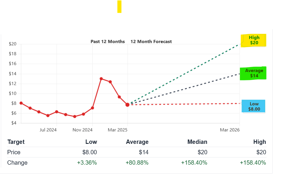 Rumble Inc (RUM) Stock Price Forecast and Prediction (2025-2030) 2 Rumble Stock Price Forecast 2025-2030