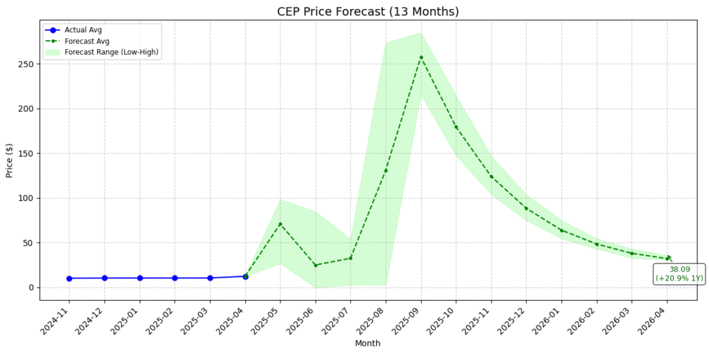 CEP Stock Price Prediction, Technical Analysis, and Forecast (2025-2026) 2 CEP Price Forecast Chart