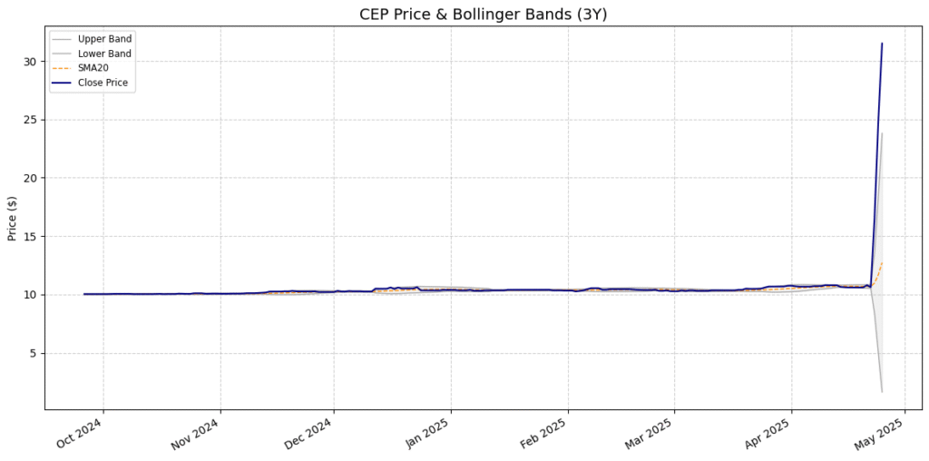 CEP Stock Price Prediction, Technical Analysis, and Forecast (2025-2026) 3 CEP Bollinger Bands Chart