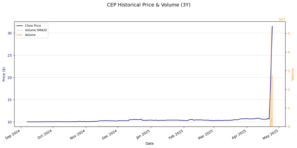 CEP Stock Price Prediction, Technical Analysis, and Forecast (2025-2026) 7 CEP Historical Price Chart