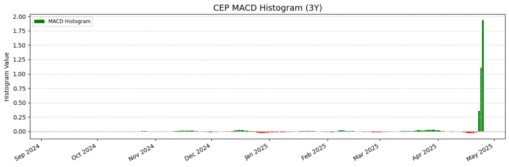 CEP Stock Price Prediction, Technical Analysis, and Forecast (2025-2026) 6 CEP MACD Histogram Chart