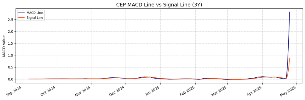CEP Stock Price Prediction, Technical Analysis, and Forecast (2025-2026) 5 CEP MACD Lines Chart