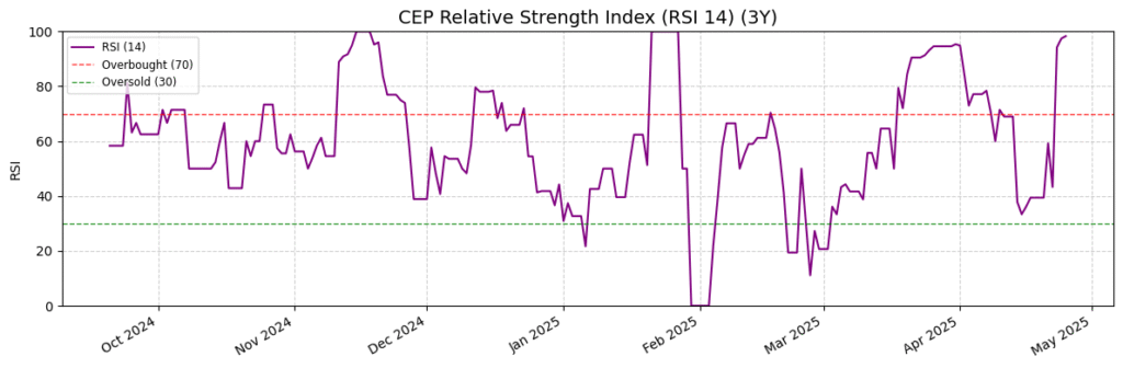 CEP Stock Price Prediction, Technical Analysis, and Forecast (2025-2026) 4 CEP RSI Chart
