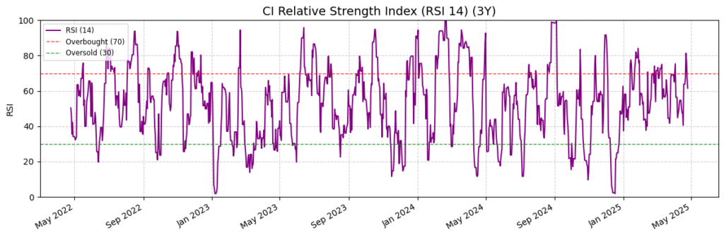 CI Stock Price Prediction, Detailed Technical Analysis for next 12 months 4 CI RSI Chart