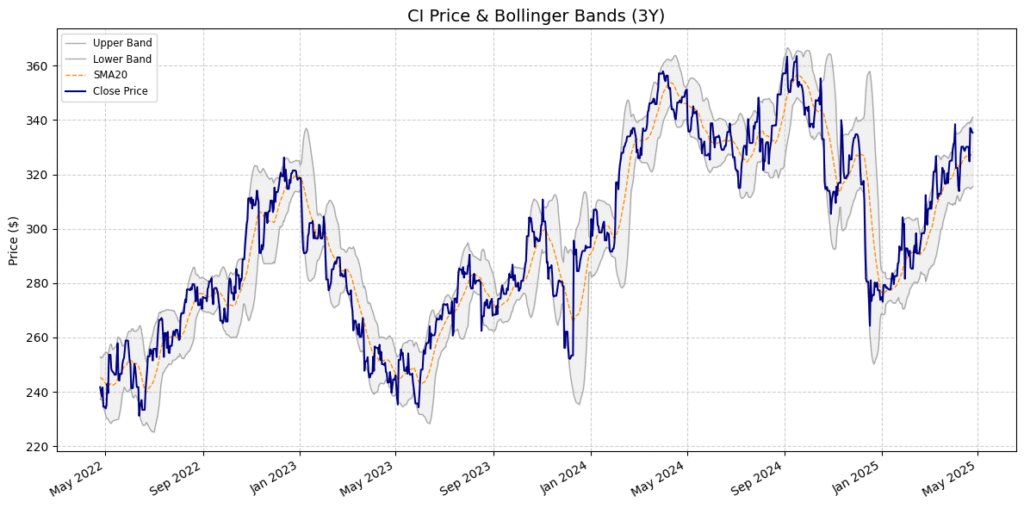 CI Stock Price Prediction, Detailed Technical Analysis for next 12 months 3 CI Bollinger Bands Chart