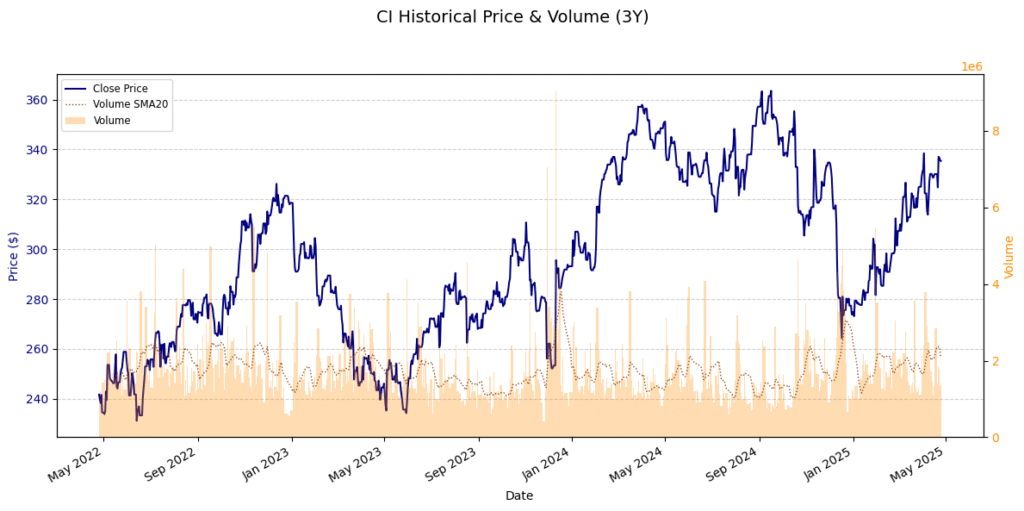 CI Stock Price Prediction, Detailed Technical Analysis for next 12 months 7 CI Historical Price Chart