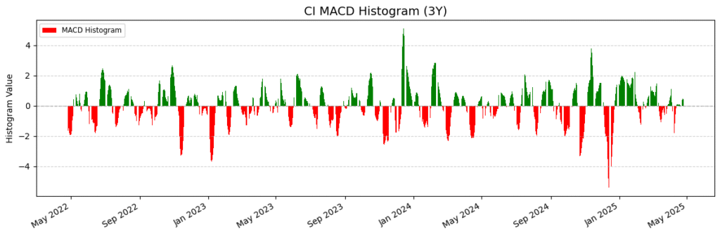 CI Stock Price Prediction, Detailed Technical Analysis for next 12 months 6 CI MACD Histogram Chart