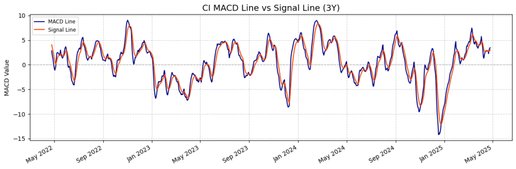 CI Stock Price Prediction, Detailed Technical Analysis for next 12 months 5 CI MACD Lines Chart
