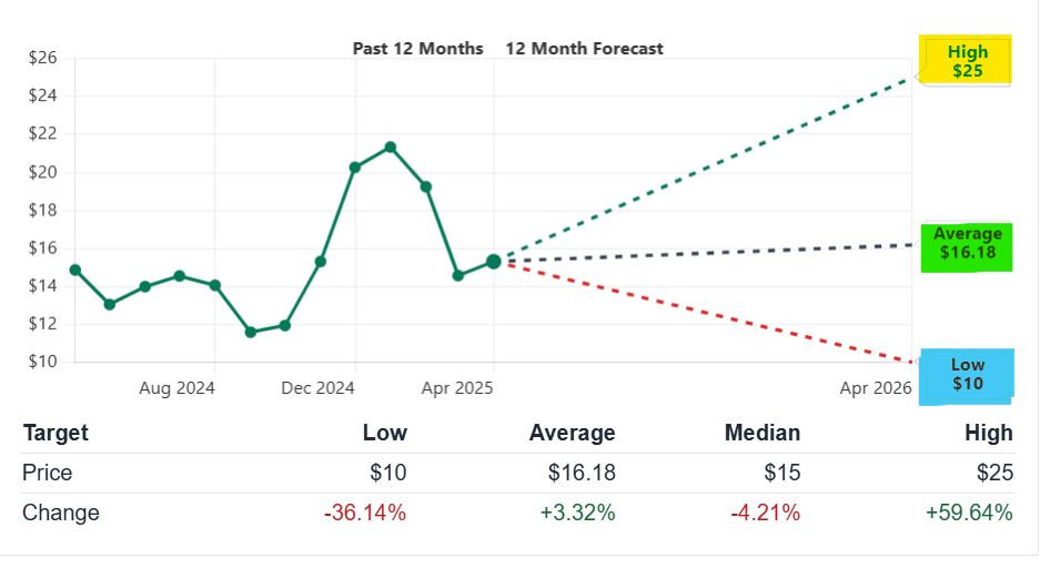 Asana, Inc. (ASAN) Stock Price Prediction And Forecast (2025-2030) 2 ASANA Stock Price Forecast