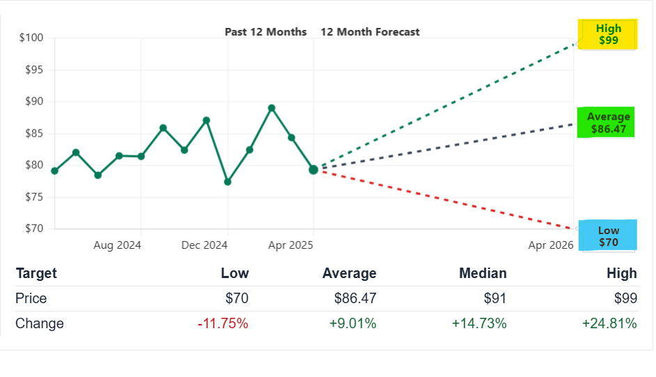 PFG Stock Price Prediction 