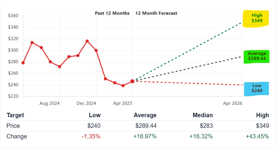 SAM Stock Price Prediction 