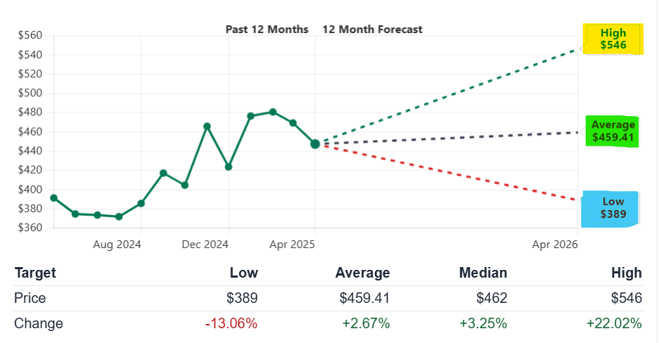 DE Stock Price Forecast 