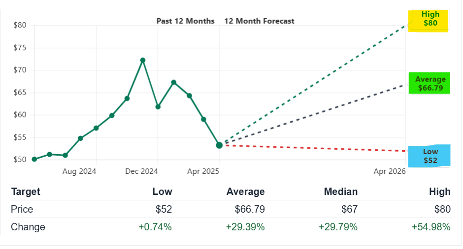 Comerica Incorporated (CMA) Stock Forecast & Price Target (2025-2030) 2 CMA Stock Price Prediction