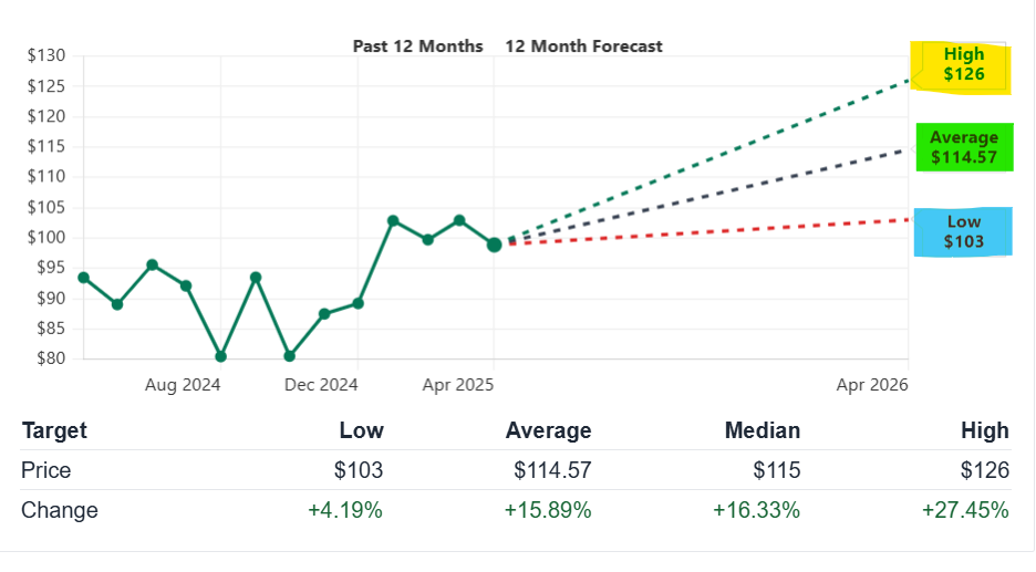 NetEase, Inc. (NTES) Stock Price Prediction & Technical Analysis (2025-2030) 2 NTES Stock Price Forecast