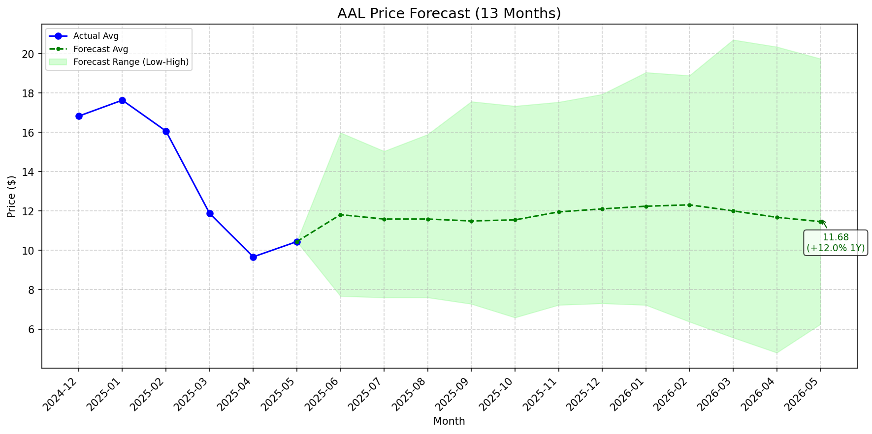 Featured: AAL stock forecast chart