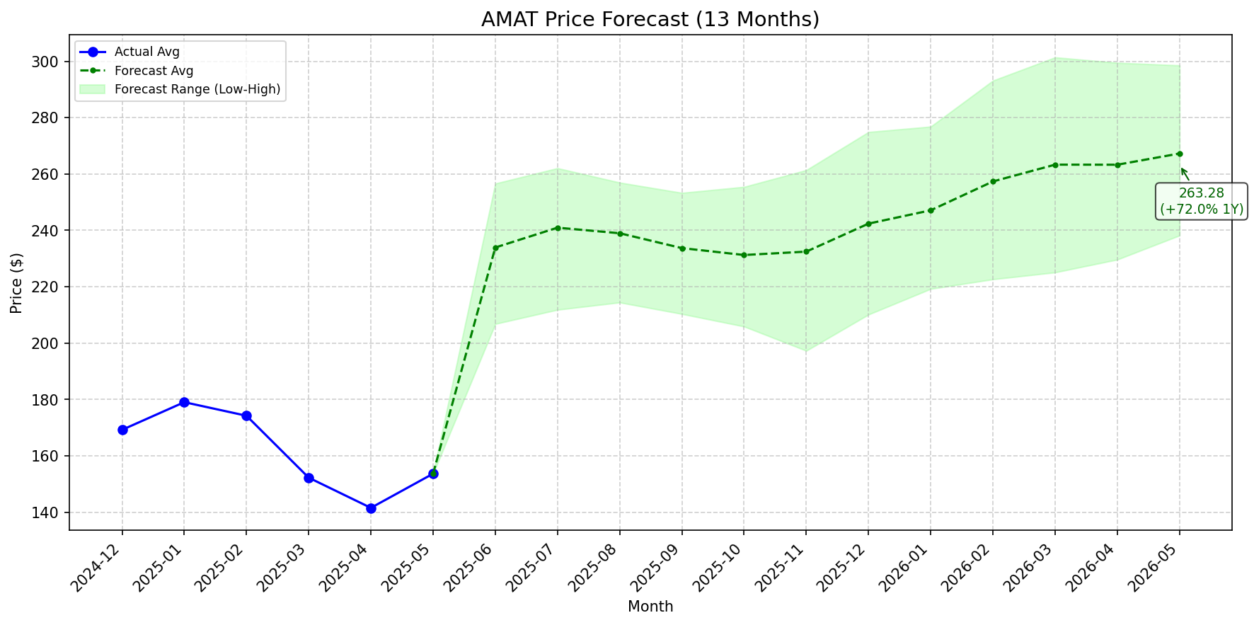 Featured: AMAT stock forecast chart