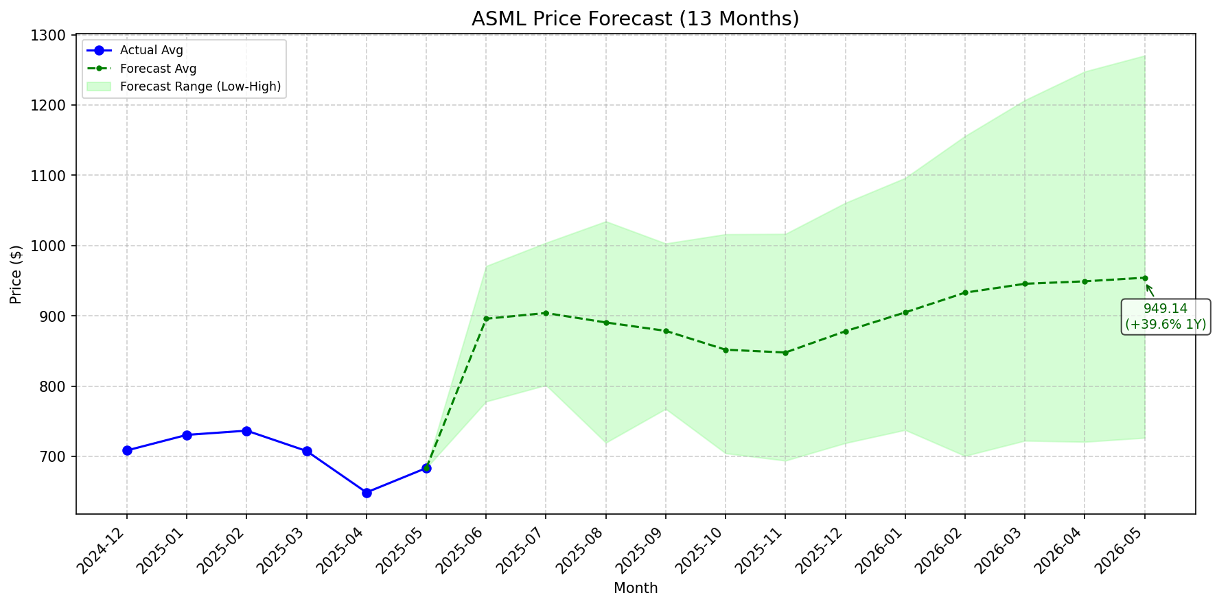 Featured: ASML stock forecast chart
