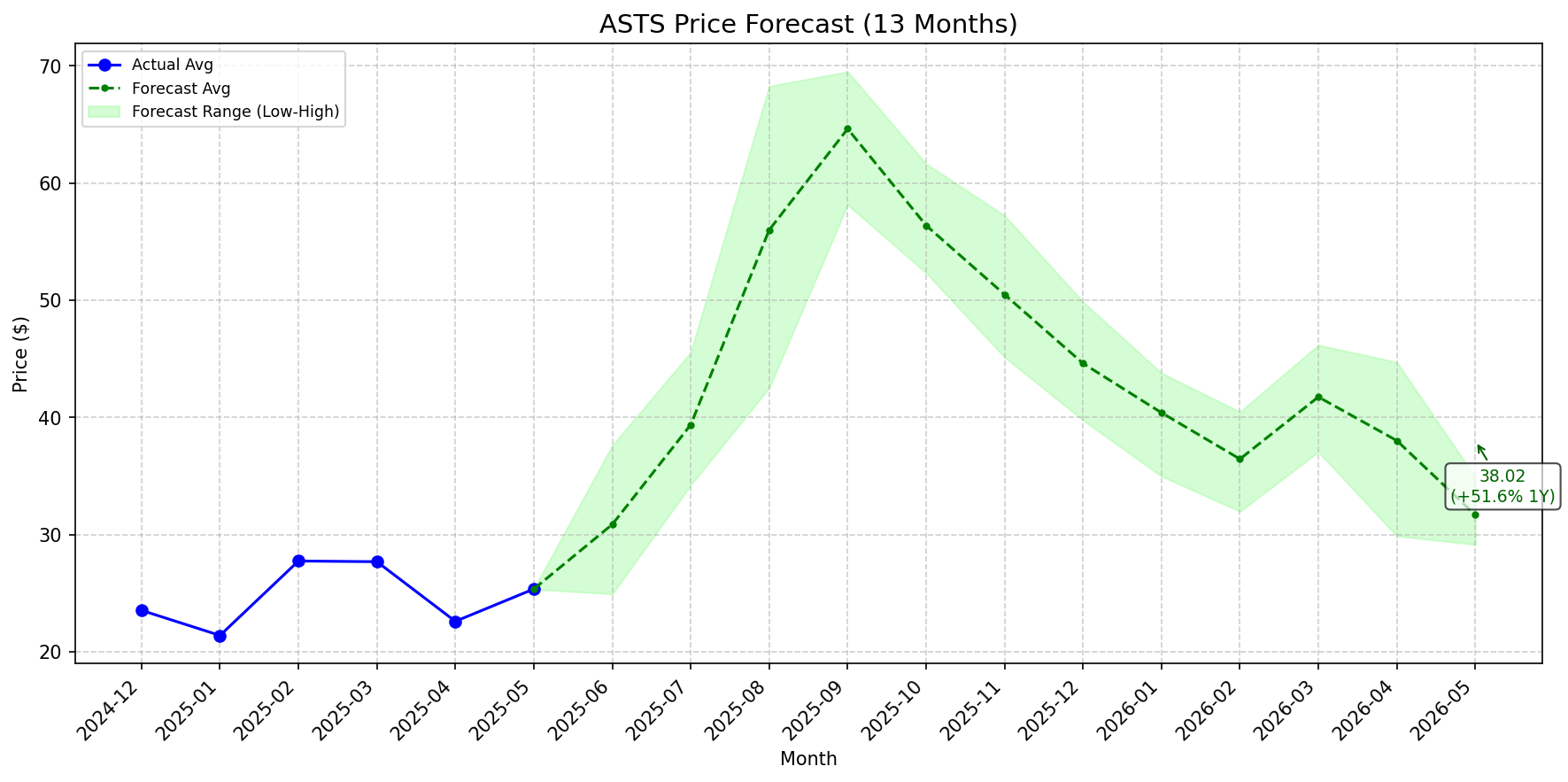 Featured: ASTS stock forecast chart