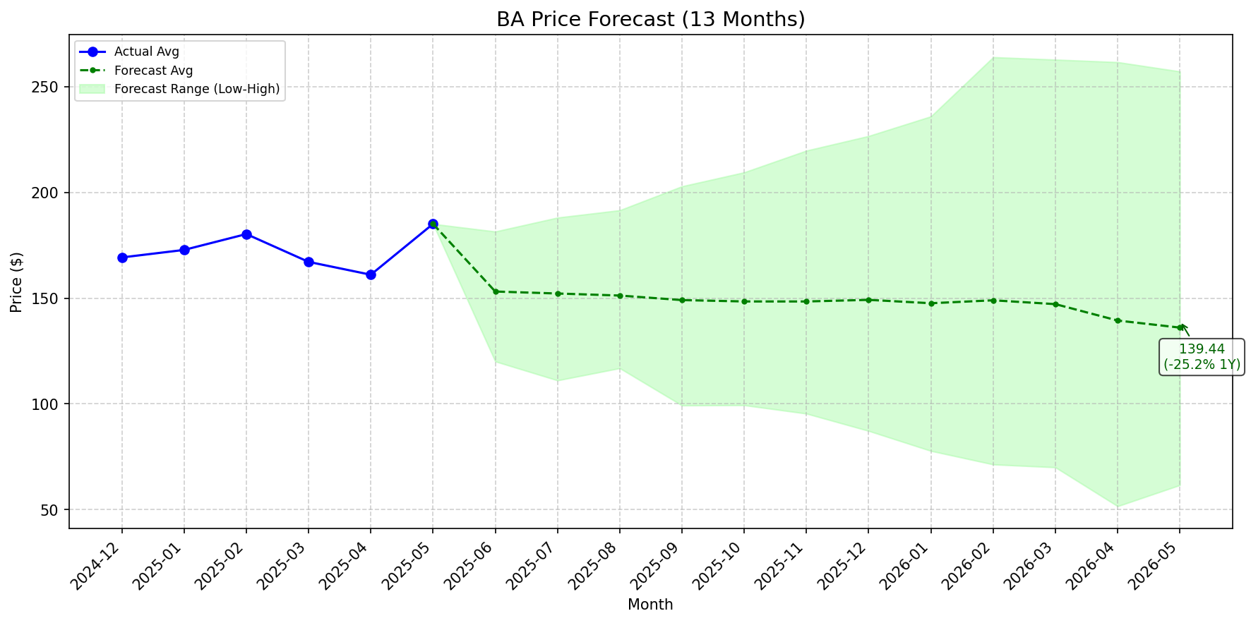 Featured: BA stock forecast chart