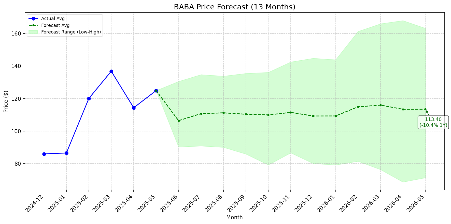 Featured: BABA stock forecast chart