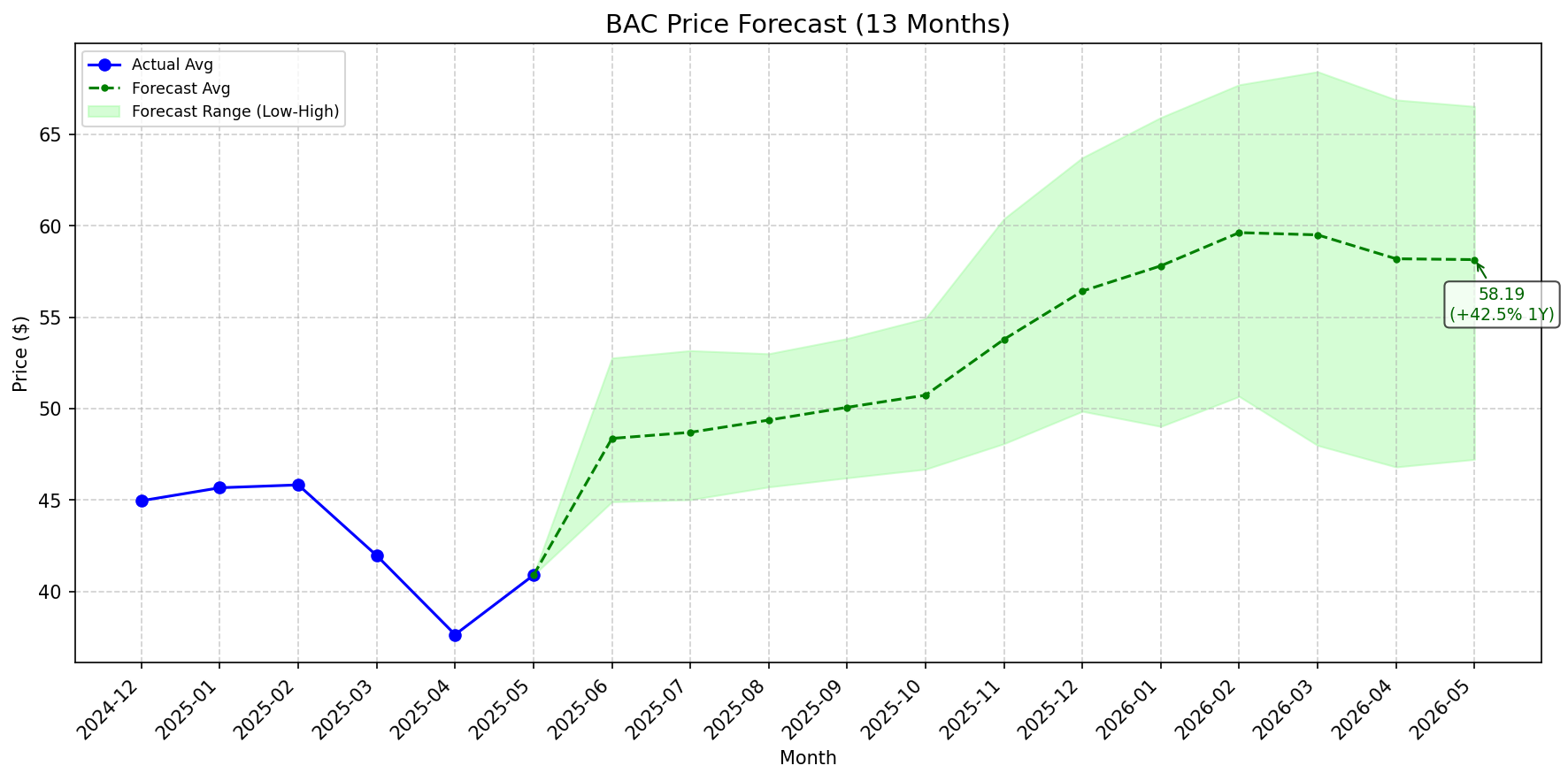 Featured: BAC stock forecast chart