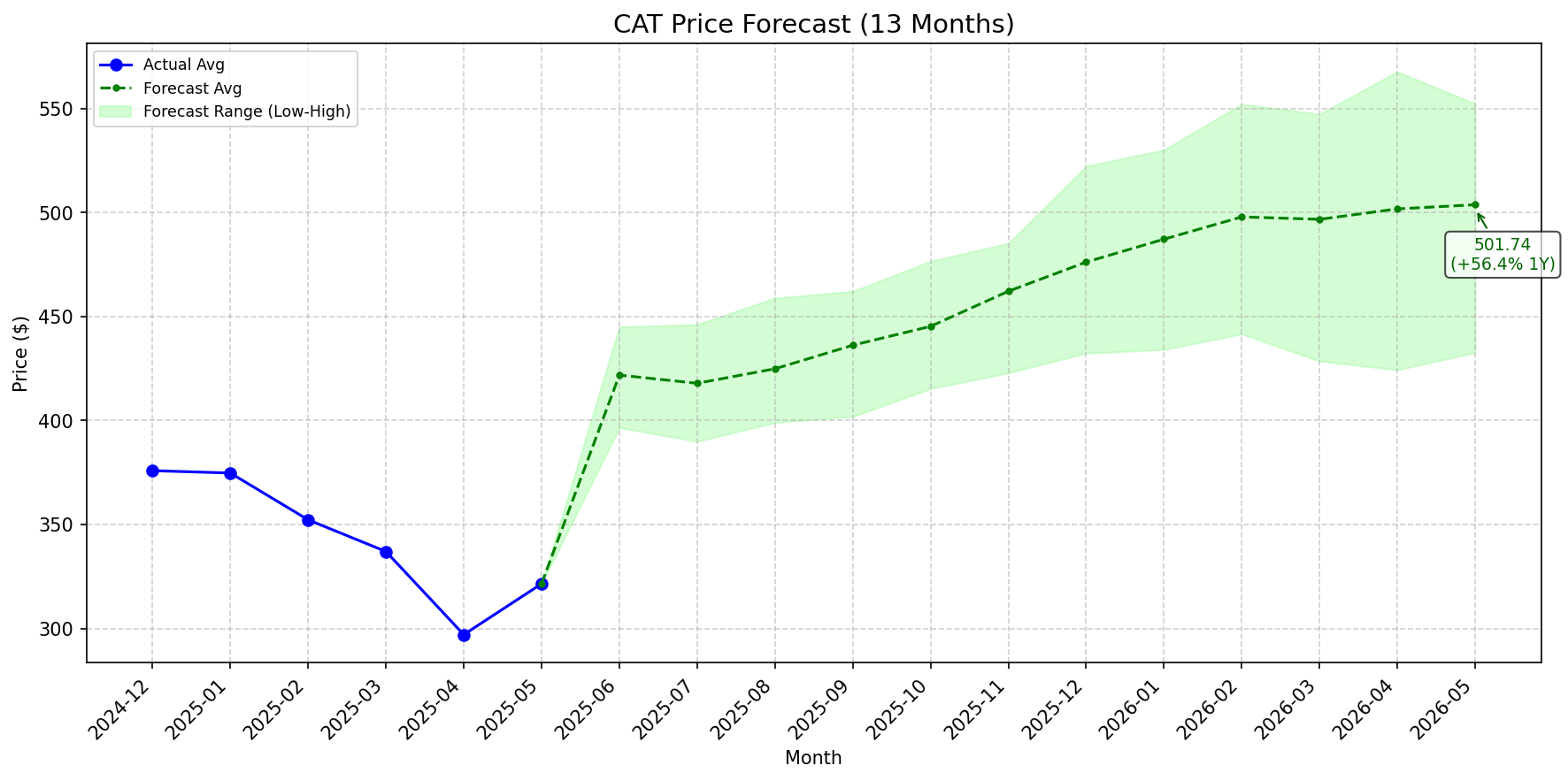 Featured: CAT stock forecast chart