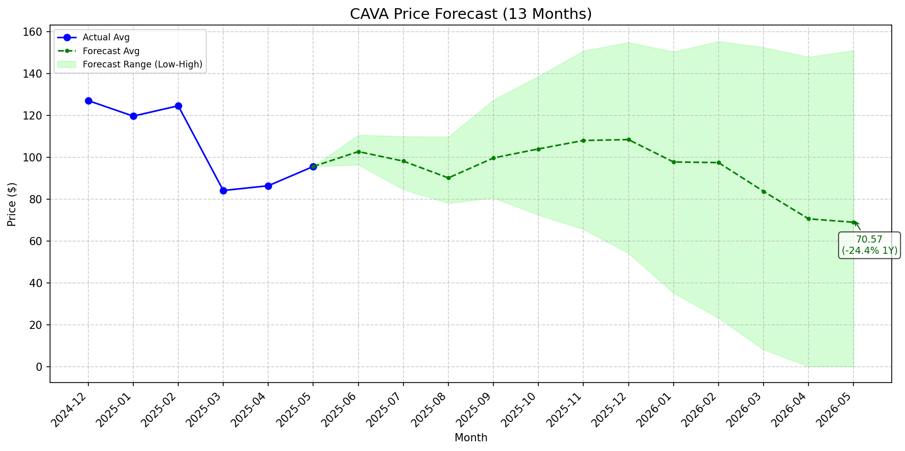 Featured: CAVA stock forecast chart