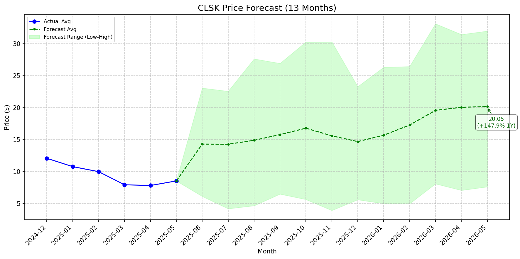Featured: CLSK stock forecast chart