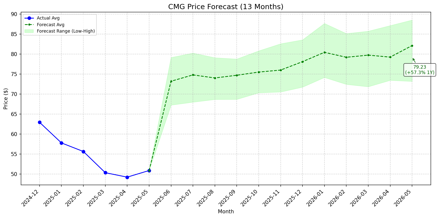 Featured: CMG stock forecast chart