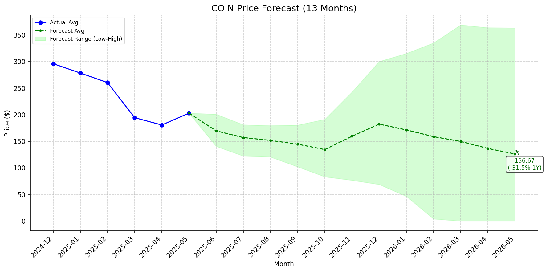 Featured: COIN stock forecast chart