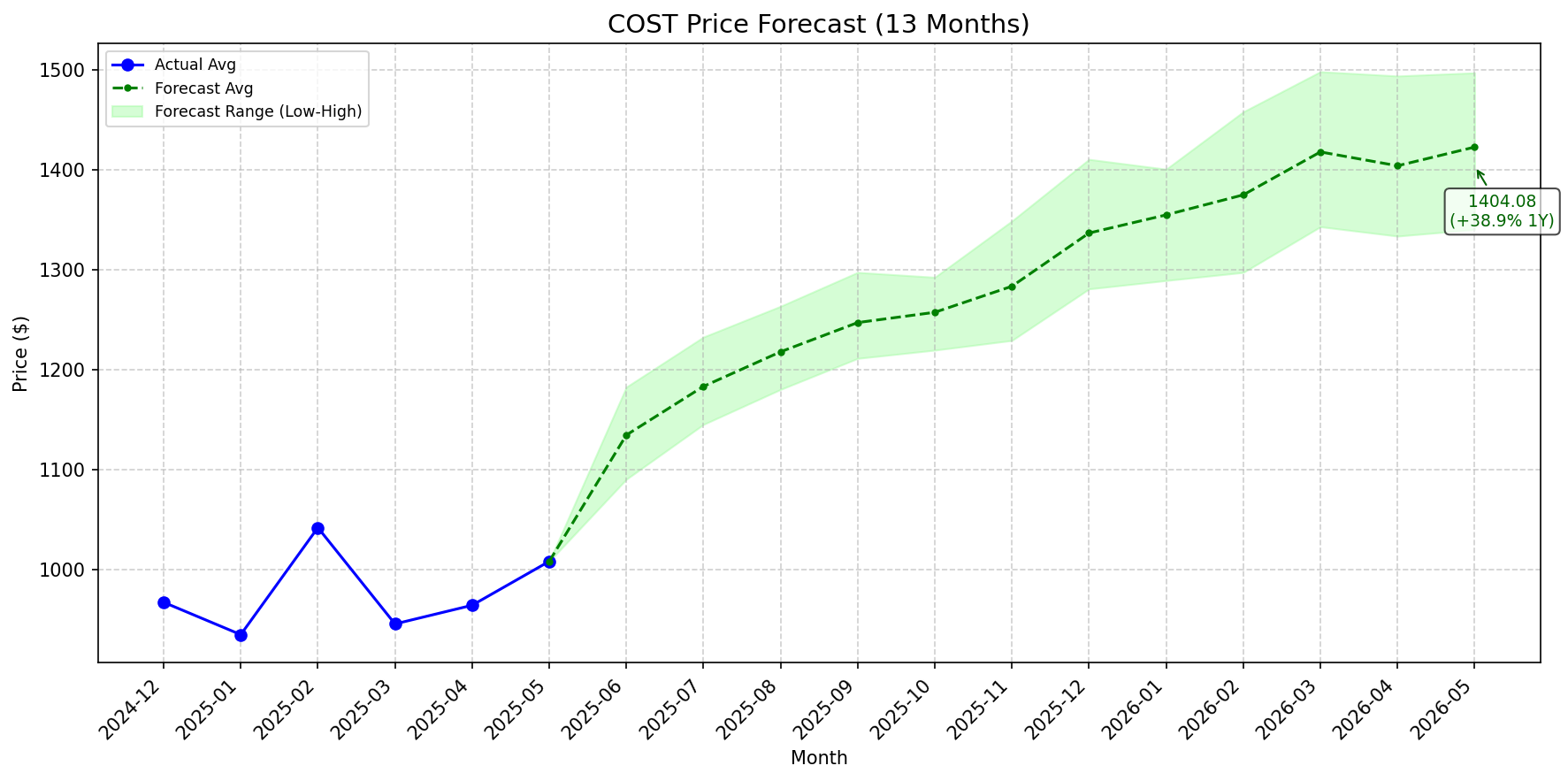 Featured: COST stock forecast chart