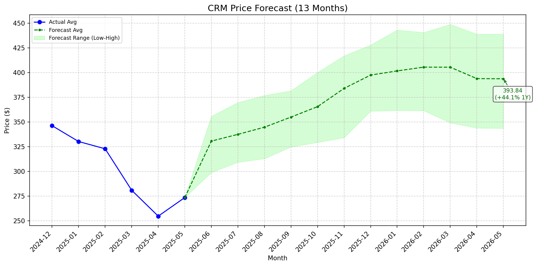 Featured: CRM stock forecast chart