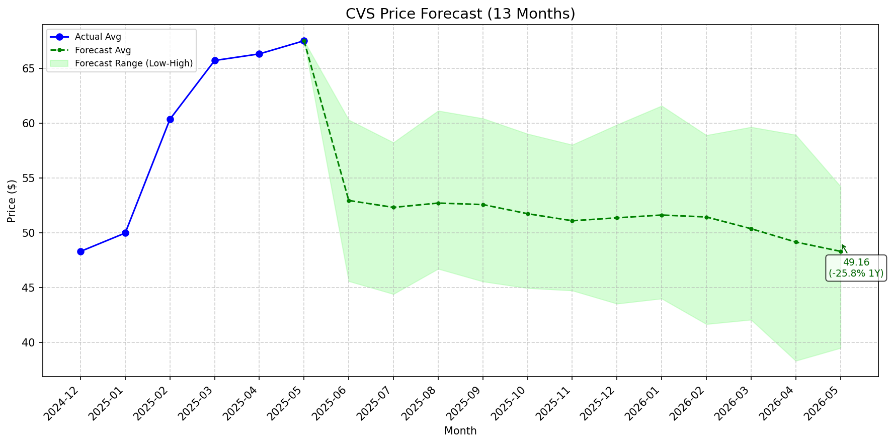 Featured: CVS stock forecast chart
