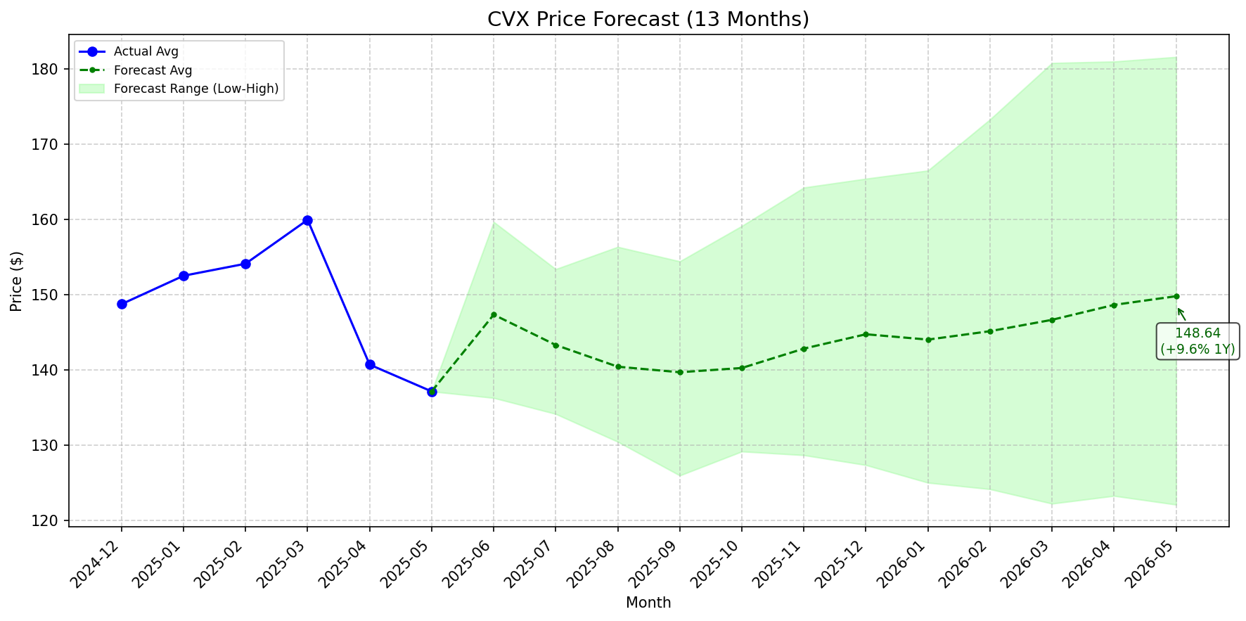 Featured: CVX stock forecast chart