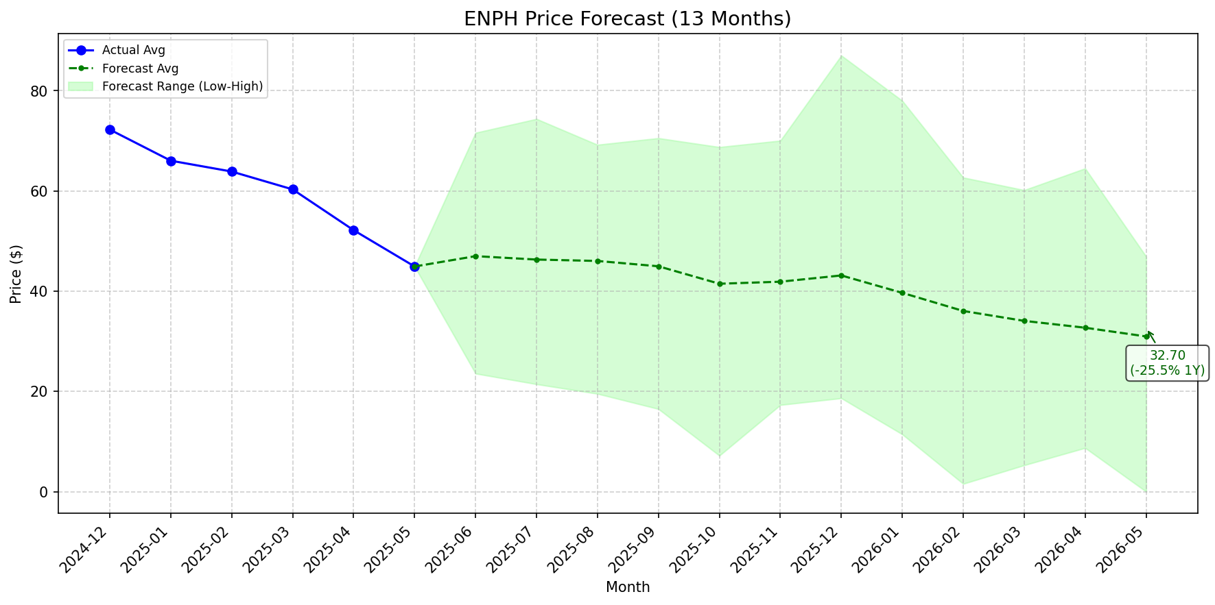 Featured: ENPH stock forecast chart