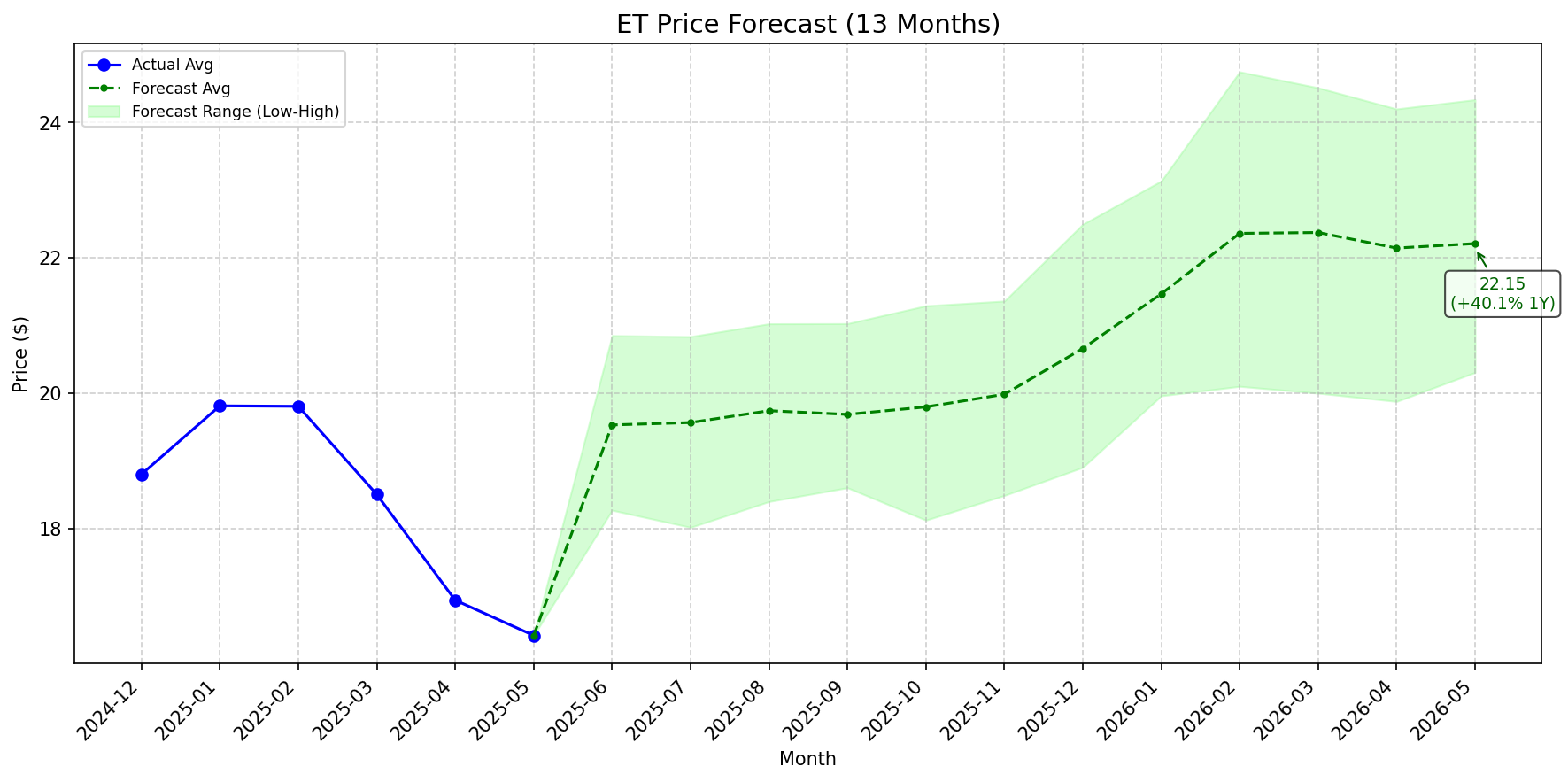 Featured: ET stock forecast chart