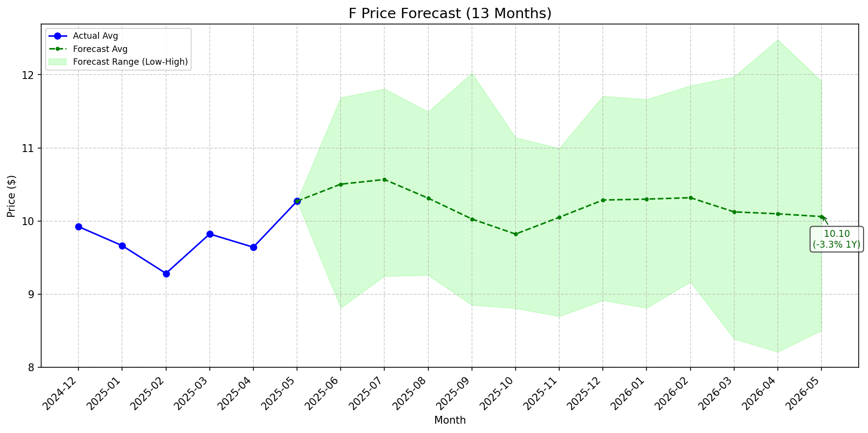 Featured: F stock forecast chart