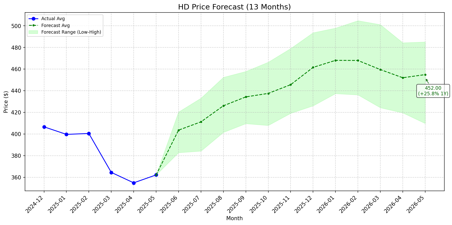 Featured: HD stock forecast chart