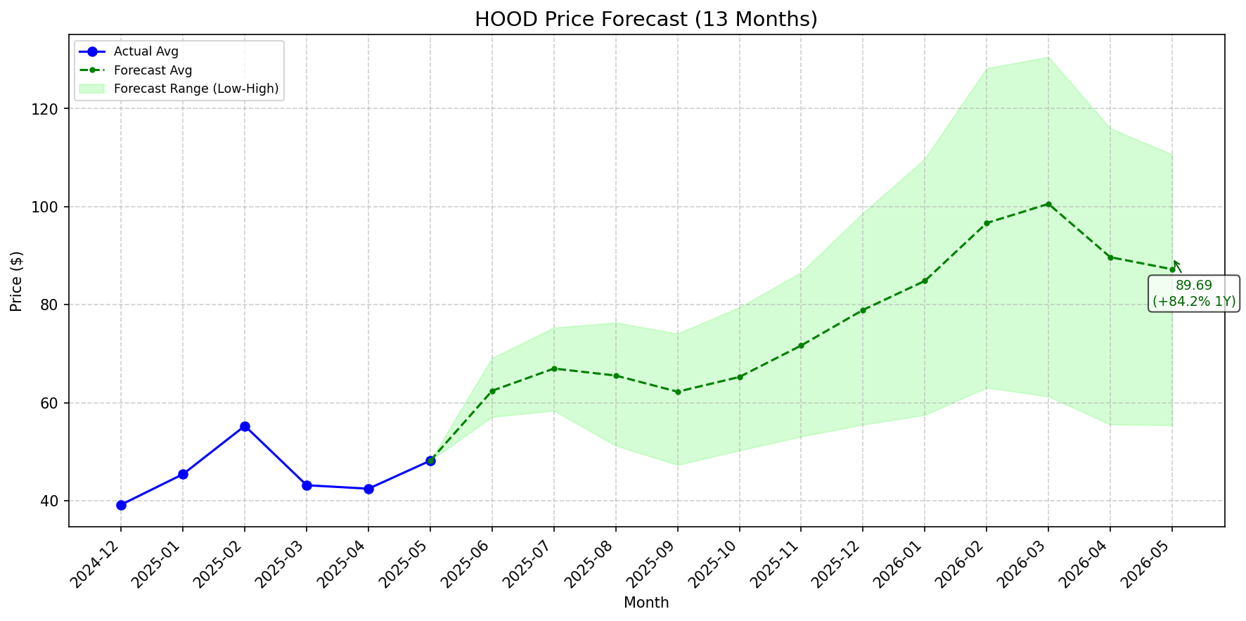 Featured: HOOD stock forecast chart