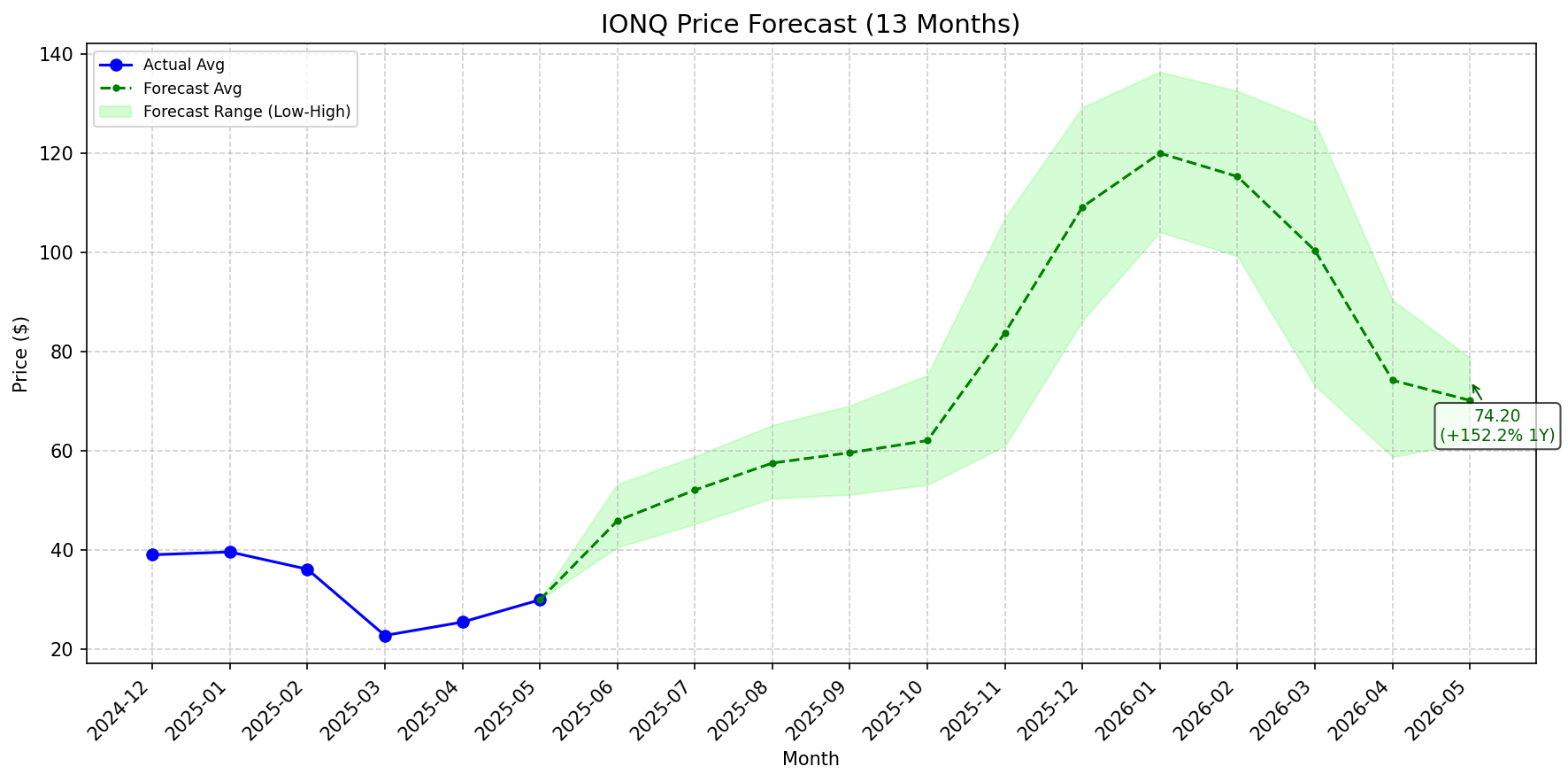 Featured: IONQ stock forecast chart