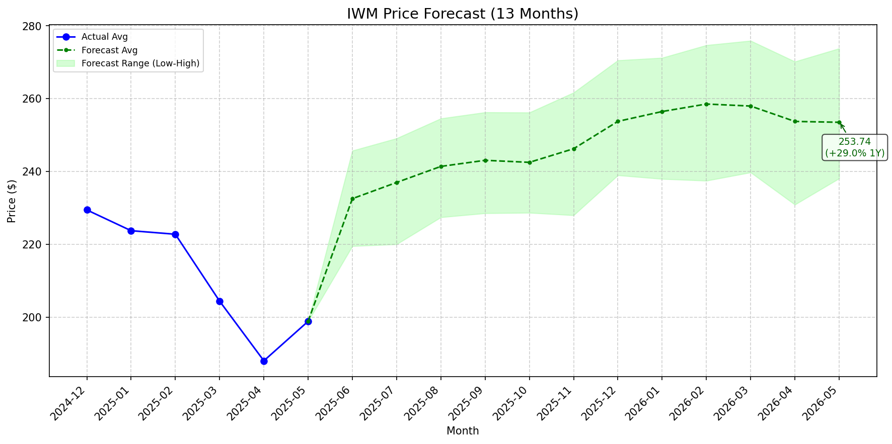 Featured: IWM stock forecast chart