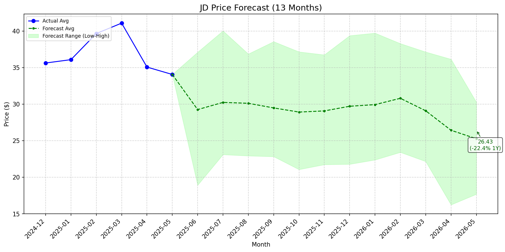 Featured: JD stock forecast chart